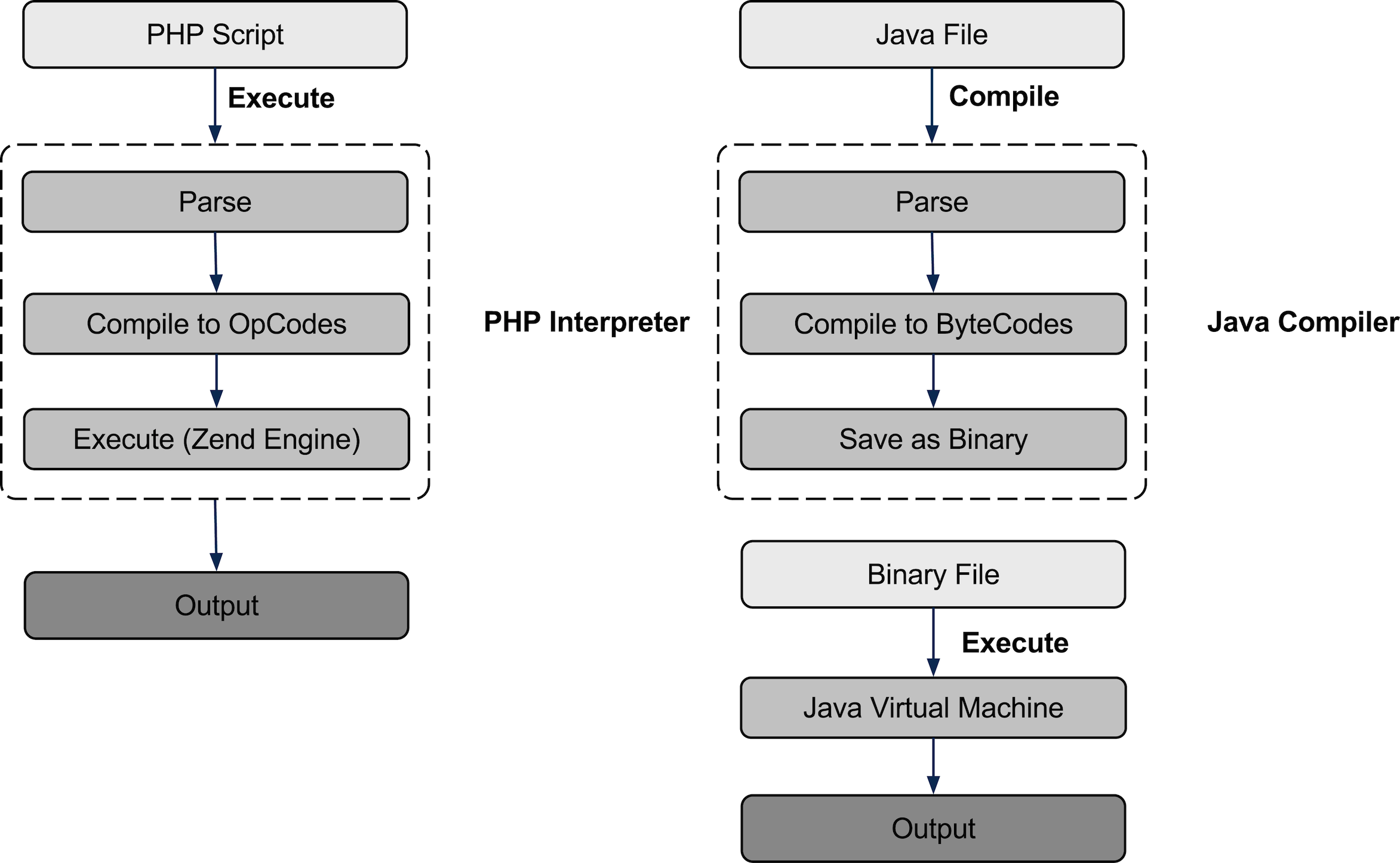 Компиляция java схема. Php компилятор. Процесс компиляции java классов. Компиляция php. Execution java